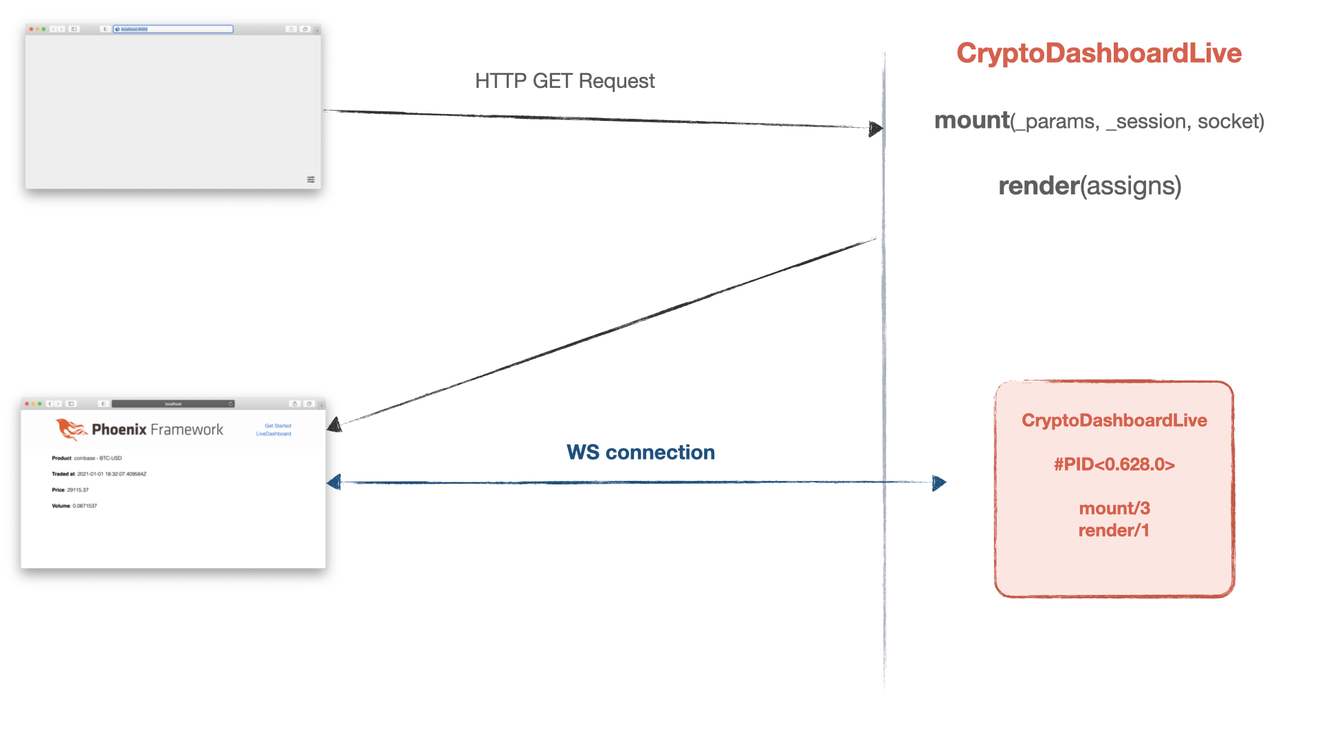 Stateful LiveView process with WebSocket connection