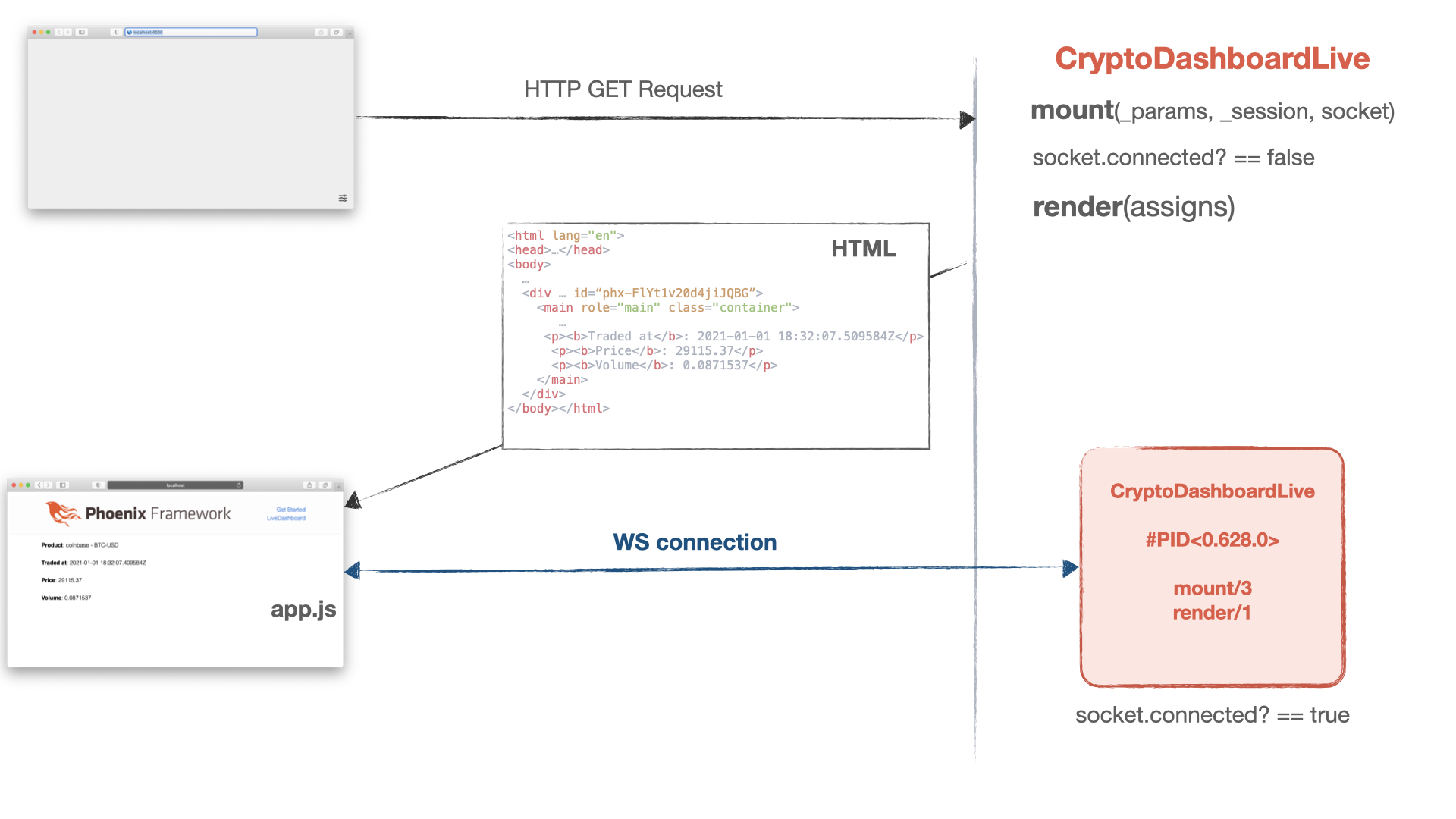 HTTP request