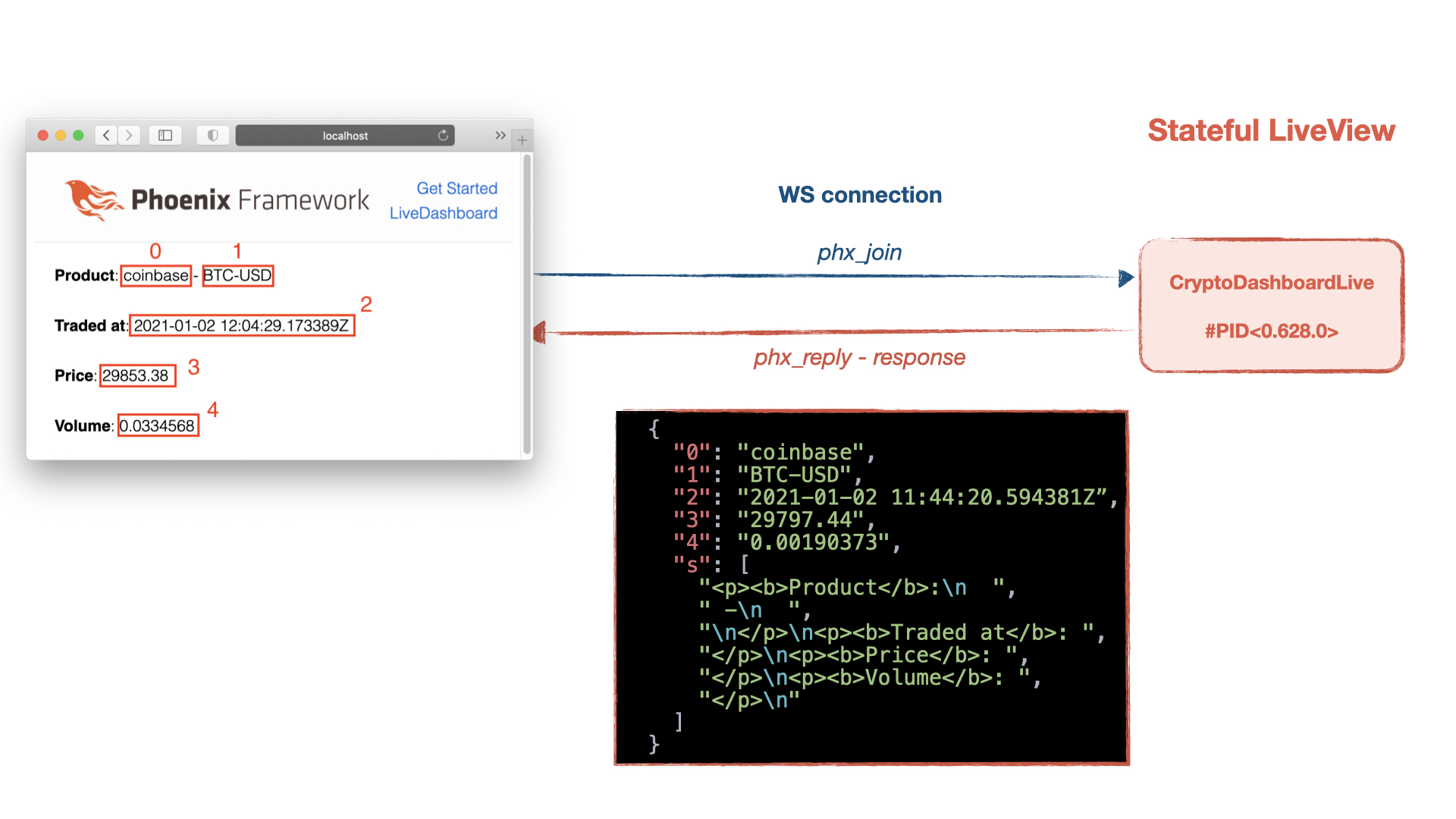 Stateful LiveView process